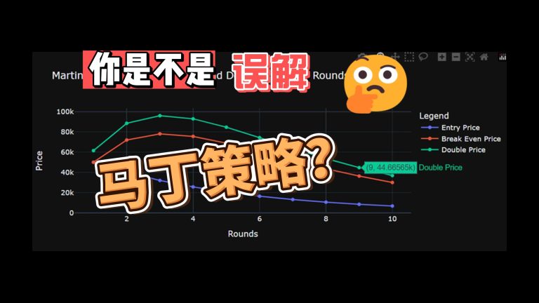 爆倉出局？你是不是誤解馬丁策略？